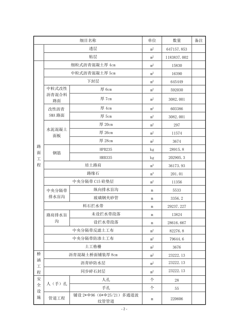 长春至双辽段路面工程CSM06标.doc_第2页