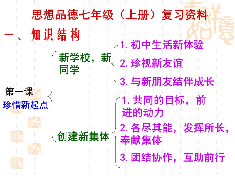 七年级人教版思想品德上册第一课复习[1].ppt_第2页