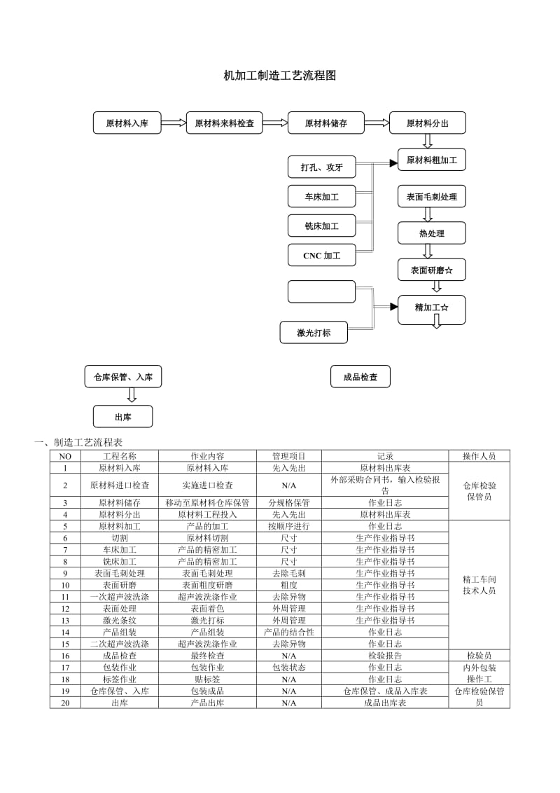 生产机加工件工艺流程图.doc_第1页