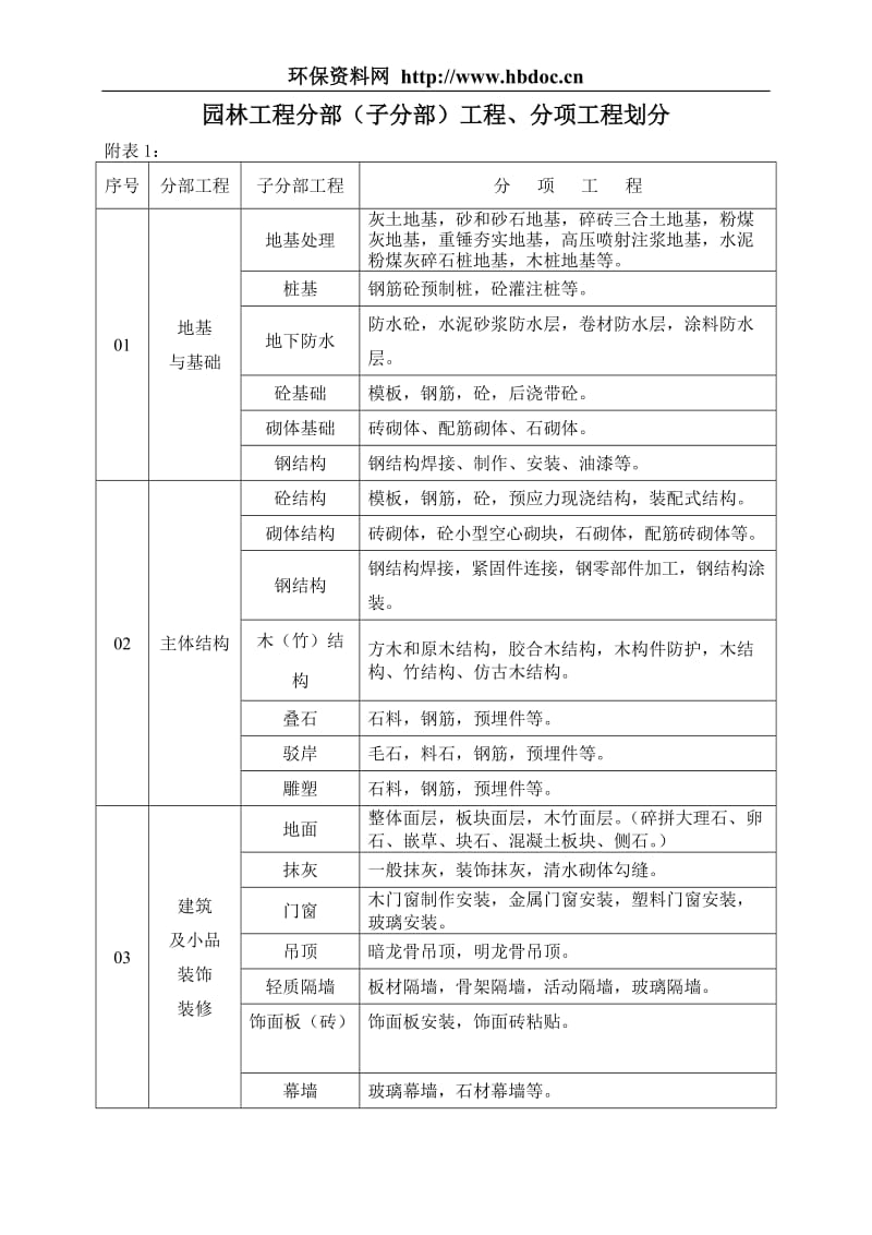 园林工程分部(子分部)工程、分项工程划分.doc_第1页