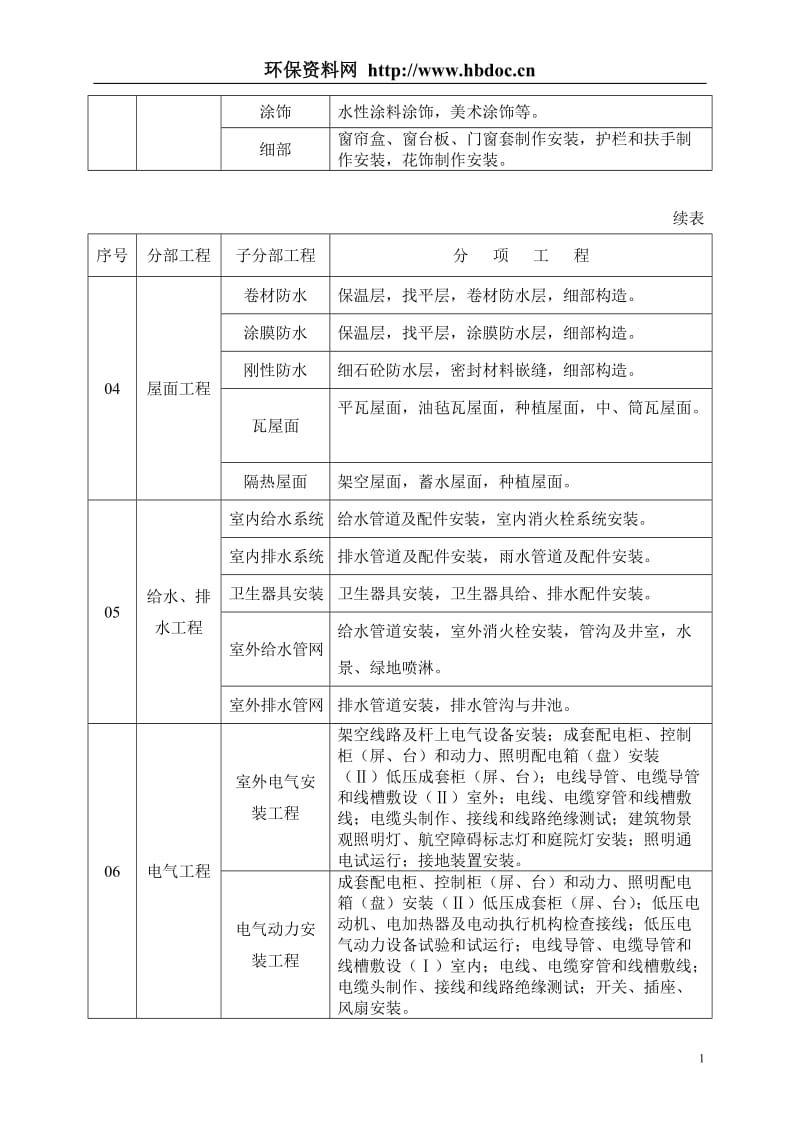 园林工程分部(子分部)工程、分项工程划分.doc_第2页