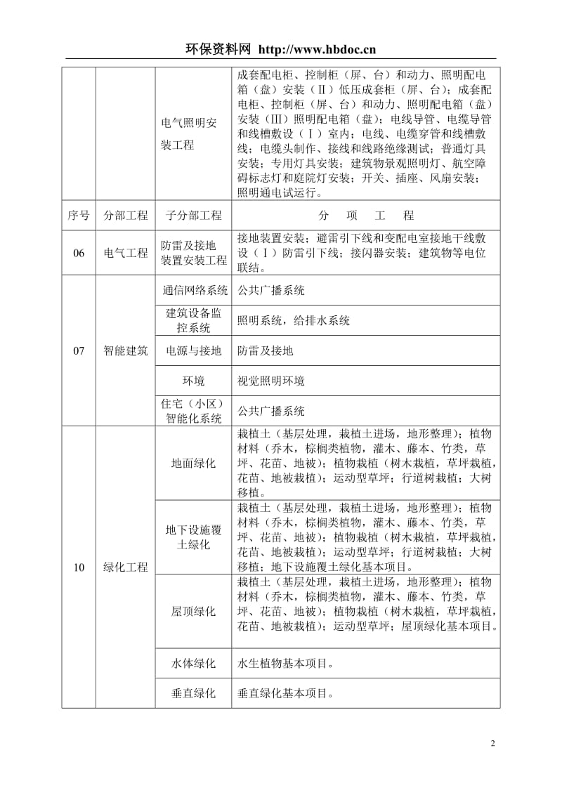 园林工程分部(子分部)工程、分项工程划分.doc_第3页