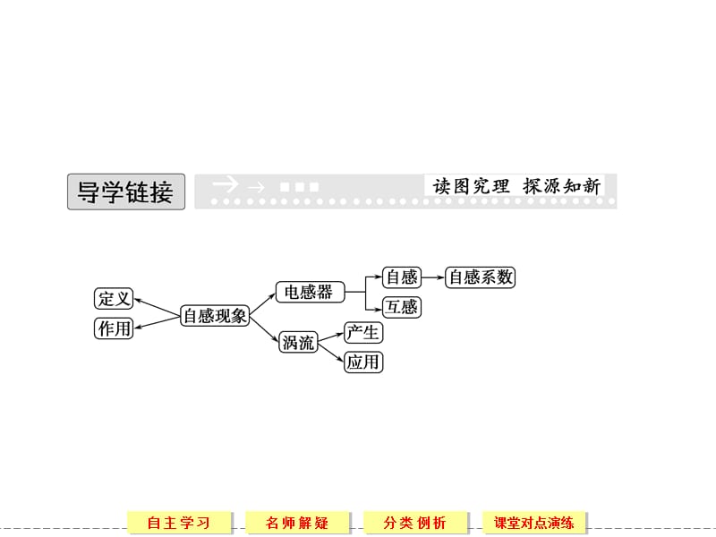 2013-2014版高中物理选修1-1(人教版)同步课堂配套课件3-6自感现象涡流.ppt_第2页