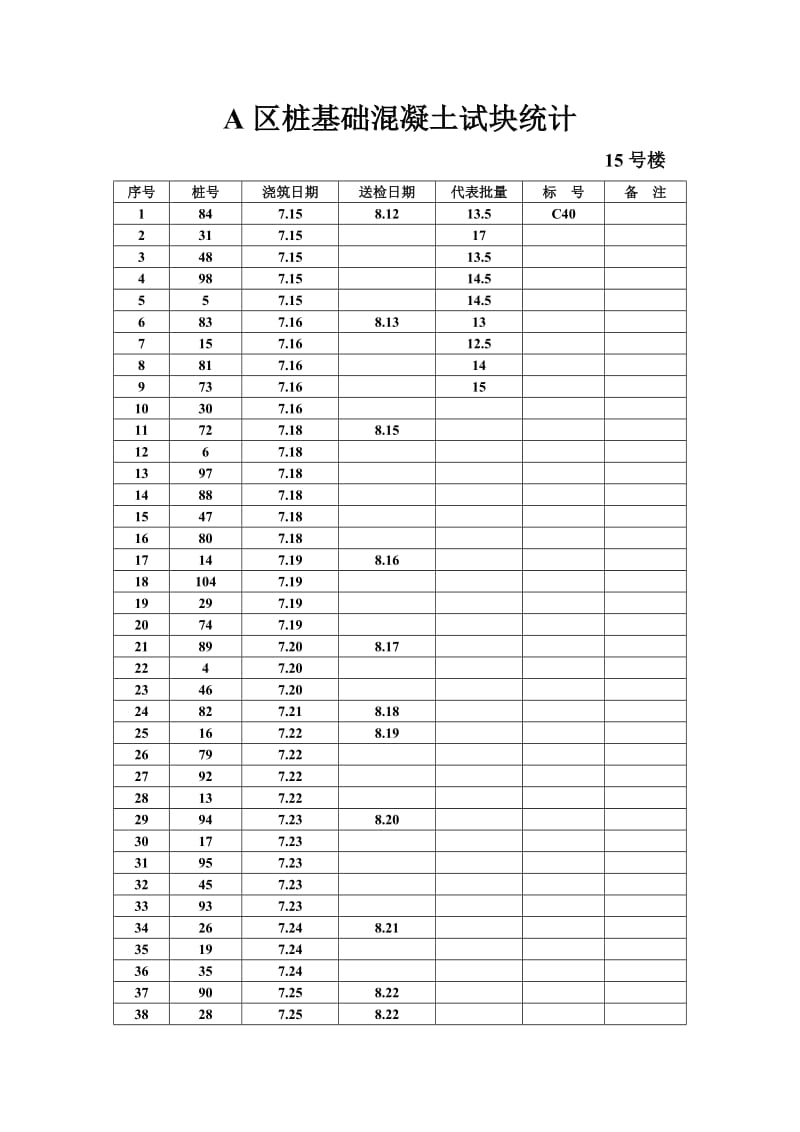 a区桩基础混凝土试块统计.doc_第1页