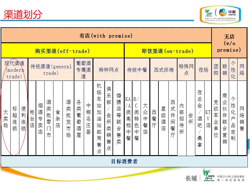 2011年商超渠道整合工作方案.ppt_第2页