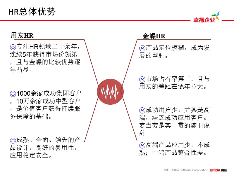 U8V10.0全产品营销培训课件-竞争分析-HR.ppt_第3页