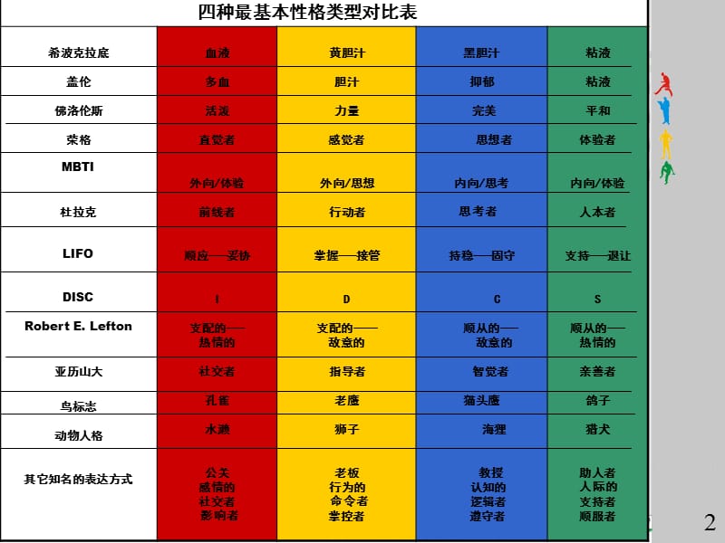 乐嘉性格色彩学-FPA教程.ppt_第2页