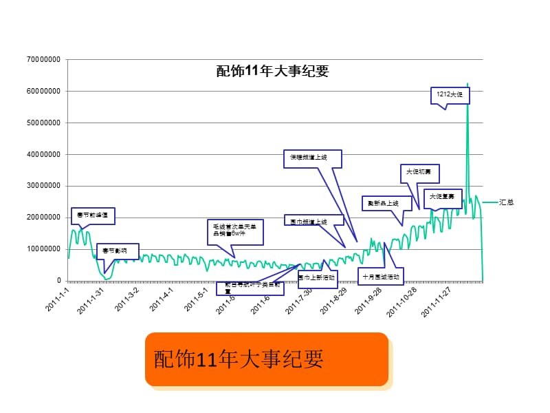 服饰配饰11年回顾及12年卖家管理侯良.ppt_第3页