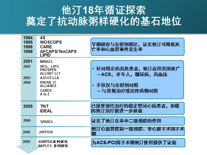 从指南到实践社区高危患者血脂规范管理.ppt_第3页