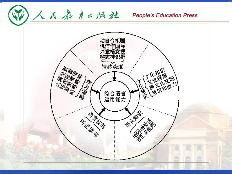 全日制普通高级中学教科书(必修)英语第三册介绍人民教.ppt_第3页