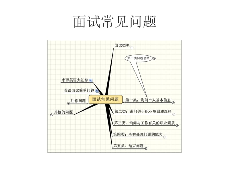 面试常见问题及注意事项.ppt_第2页