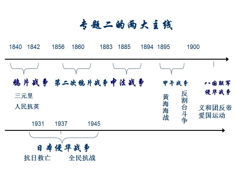 高三历史复习专题课件二《近代中国维护》.ppt_第3页