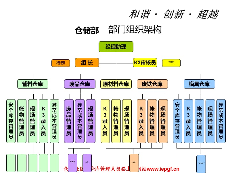 仓储部经理绩效管理执行体系.ppt_第2页