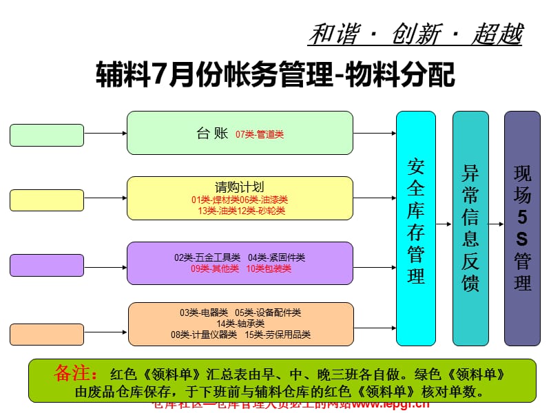 仓储部经理绩效管理执行体系.ppt_第3页