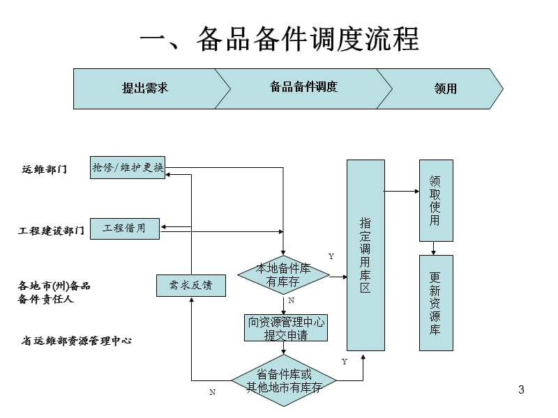 备品备件管理流程.ppt_第3页