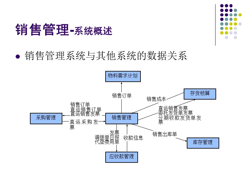 第9章销售管理.ppt_第3页