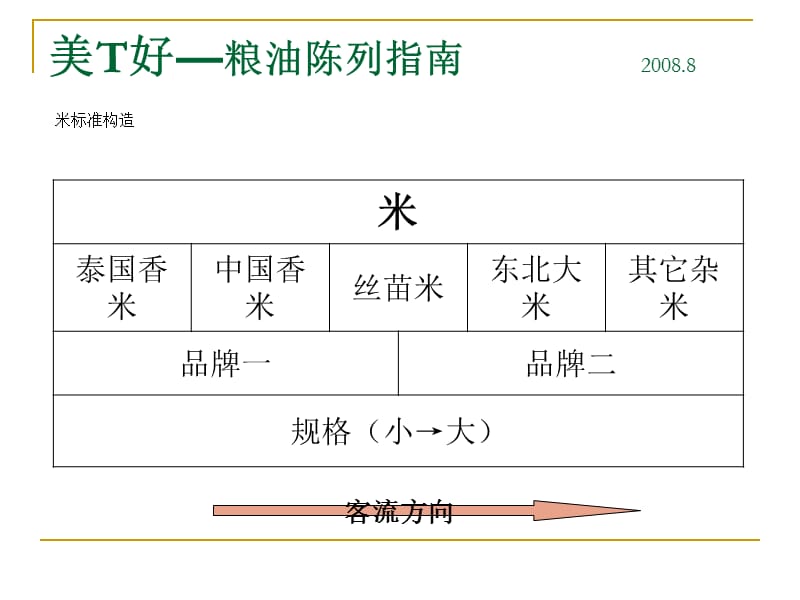 超市粮油陈列模板.ppt_第3页