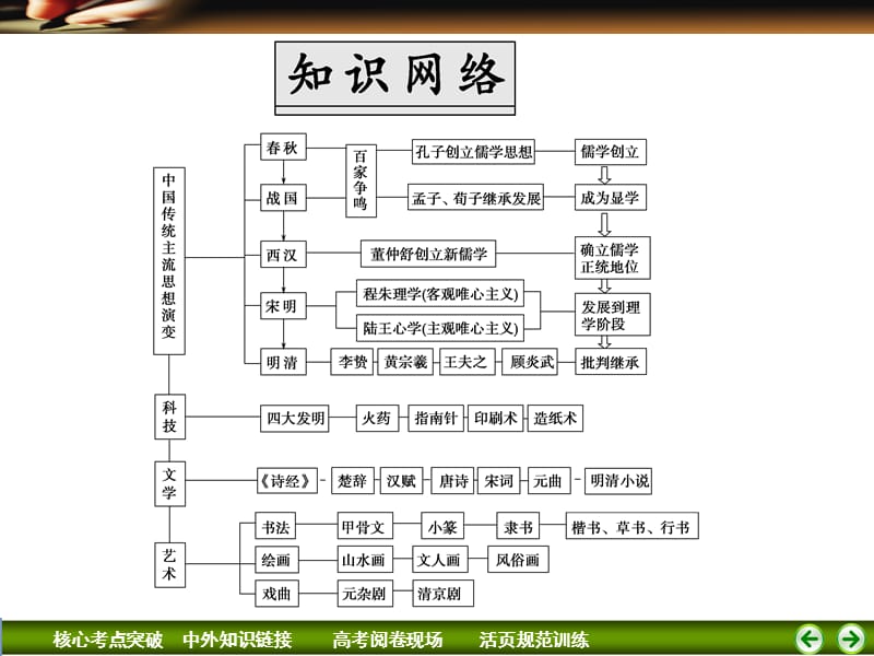 中国传统主流思想的演进与科技.ppt_第2页