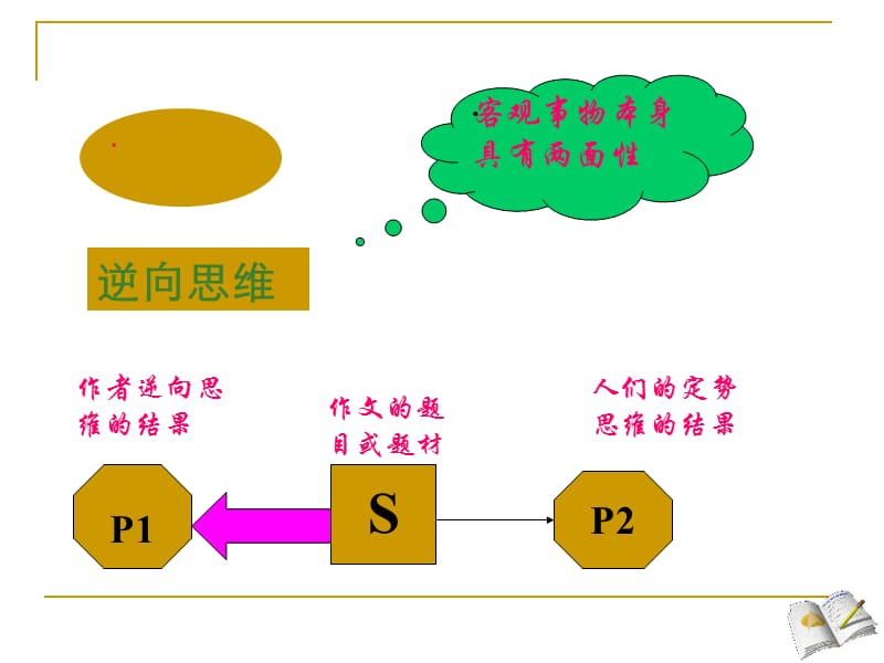 福建省泉州市泉港博文中学九年级语文《逆向思维立意》课件.ppt_第3页