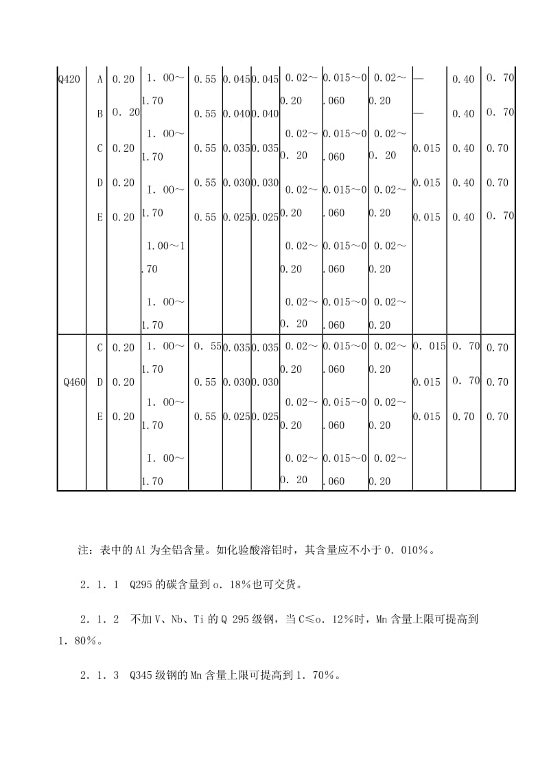 低合金高强度结构钢的牌号表示方法和主要技术要求.doc_第3页