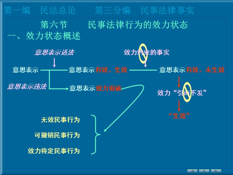 可变更可撤销的民事行为.ppt_第1页