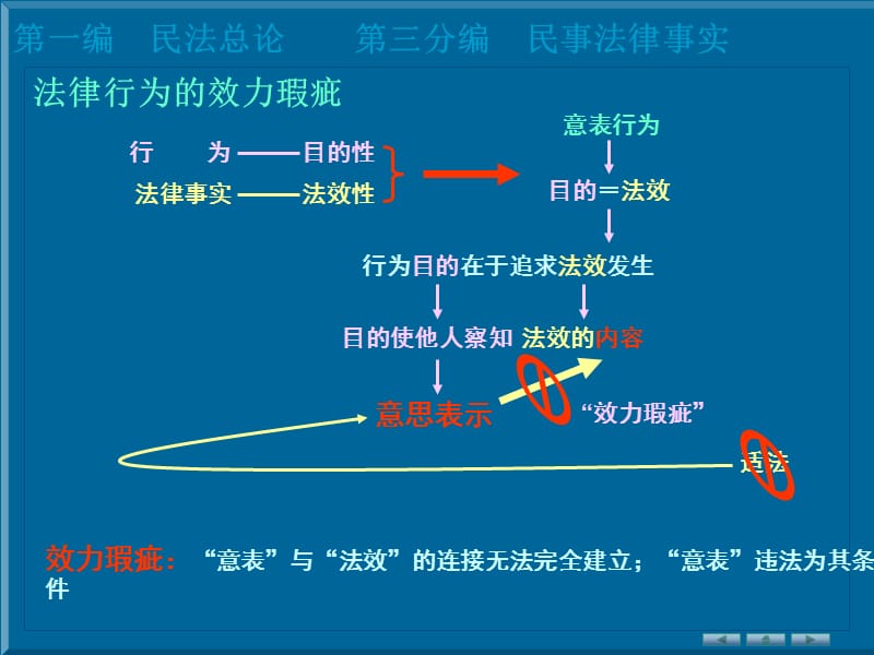 可变更可撤销的民事行为.ppt_第3页