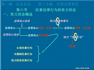 可变更可撤销的民事行为.ppt