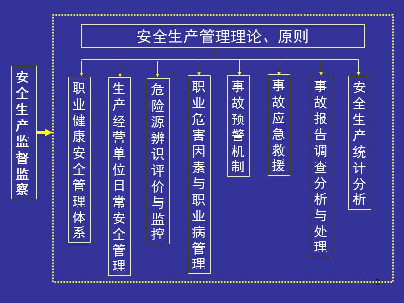 安全生产管理2.ppt_第3页