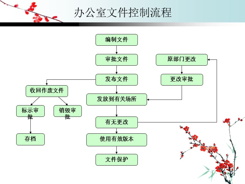 办公室文件控制流程图.ppt_第1页