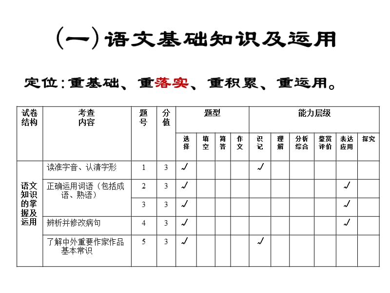 高三语文二模试卷分析.ppt_第2页