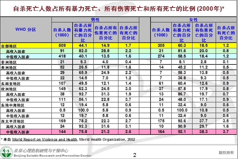 国家自杀预防计划的建立与实施北京回龙观医院北京心理危机研究与干预中心.ppt_第2页