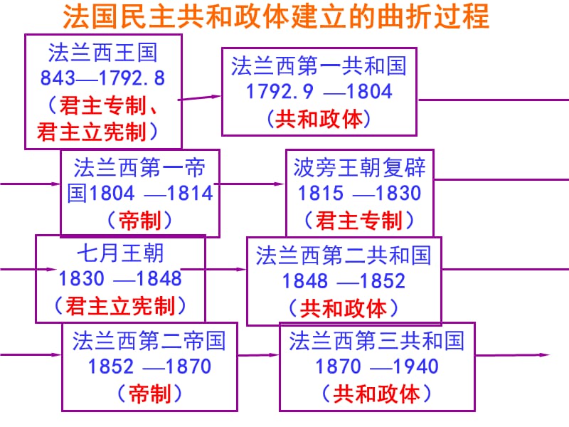 法国资产阶级共和制的最终确立自制ppt课件.ppt_第2页