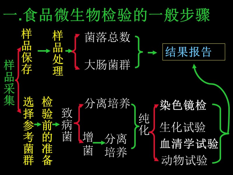 一食品微生物检验的一般步骤.ppt_第2页