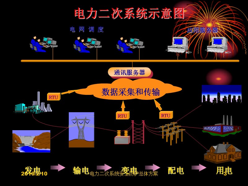 电力系统二次系统安全防护-总体方案.ppt_第3页