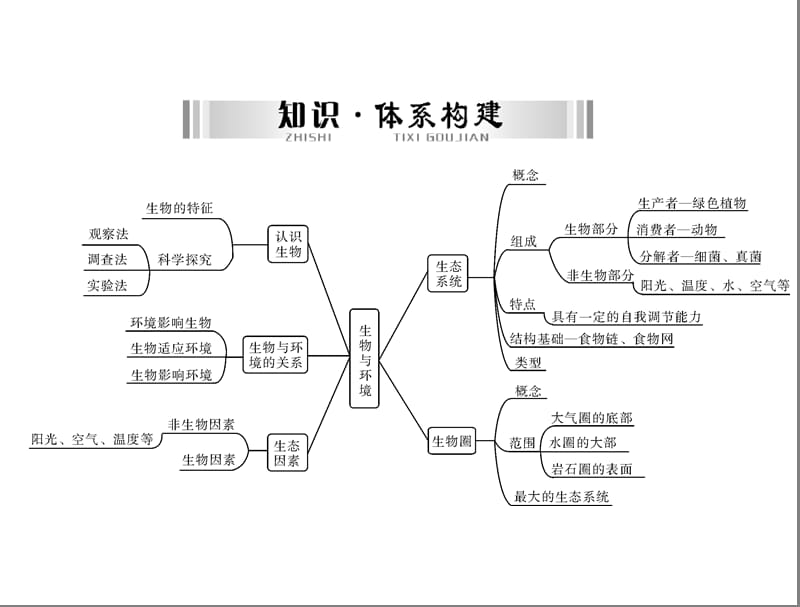 第一部分第二章第一讲认识生物与环境[配套课件].ppt_第2页