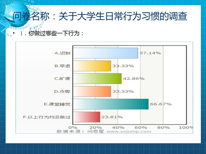 大学生日常行为调查.ppt_第3页