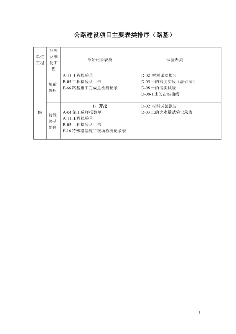 公路建设项目主要表类的排序(路基).doc_第1页