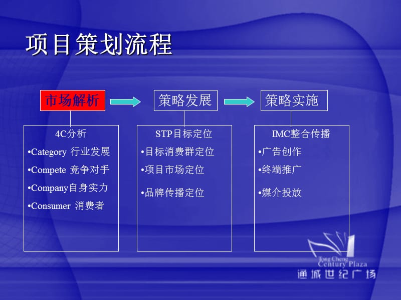 邳州市通城世纪广场营销策划案商业部份.ppt_第3页