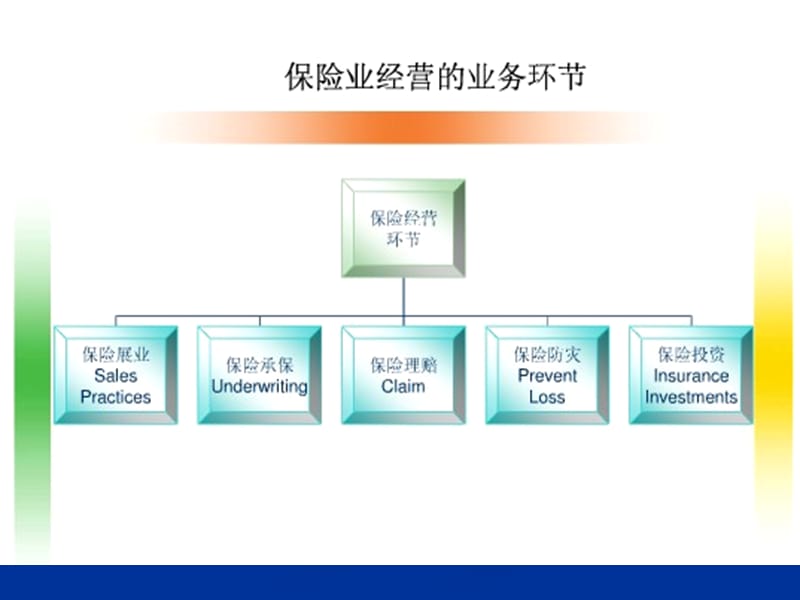 保险公司的经营与管理201251518.ppt_第2页