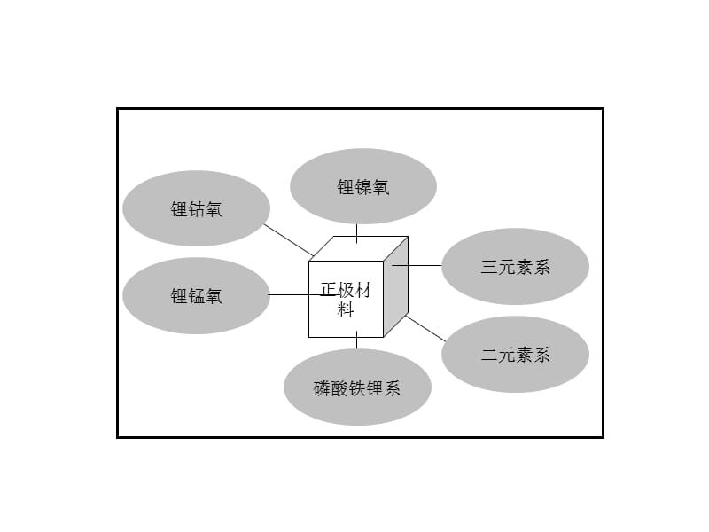 三元材料现状与新型三元材料开发.ppt_第2页