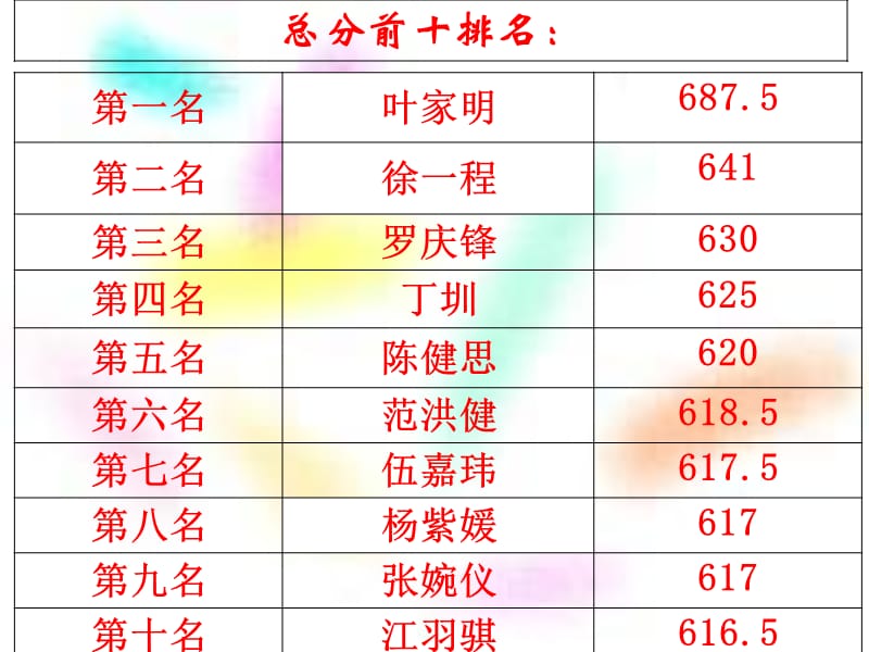 初四六班上学期第一次家长会课件[1].ppt_第3页