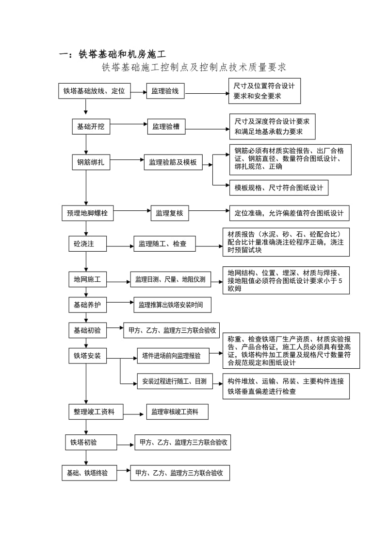 q铁塔基础施工控制点及控制点技术质量要求.doc_第1页