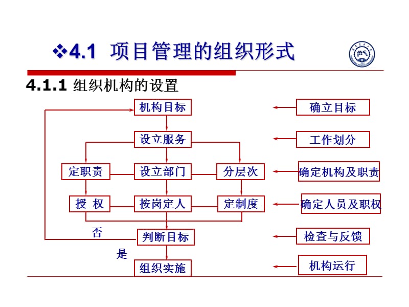 第4章工程项目管理组织.ppt_第2页