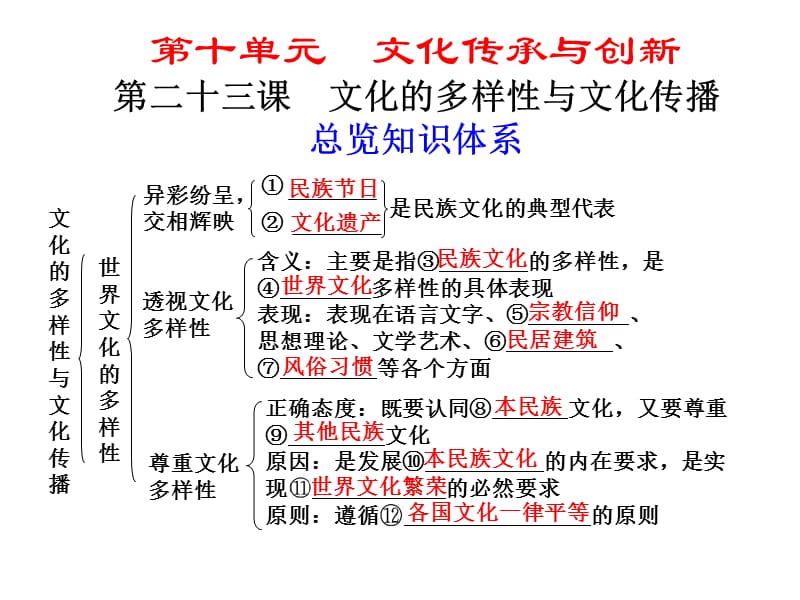 第二十三课文化的多样性与文化传播.ppt_第1页