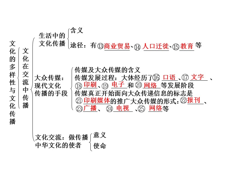 第二十三课文化的多样性与文化传播.ppt_第2页