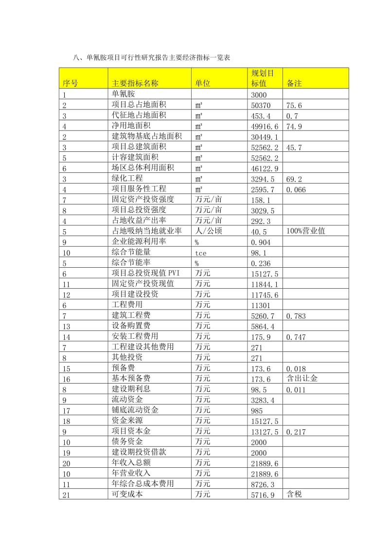 单氰胺项目可行性研究报告（编号67531.98812）.doc_第2页