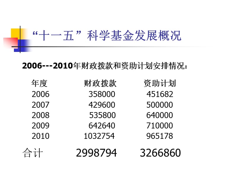 高度重视项目经费管理切实管好用好科学基金.ppt_第3页