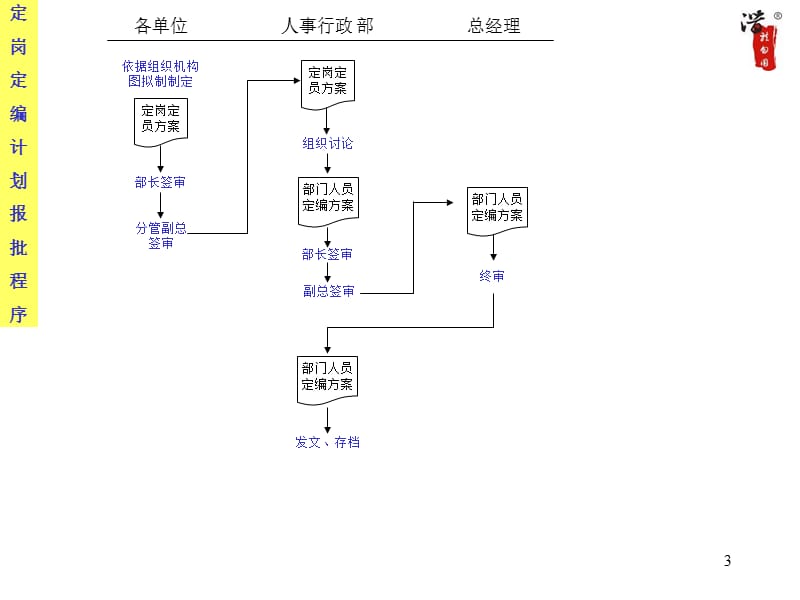 大公司的全套管理工作流程图.PPT_第3页