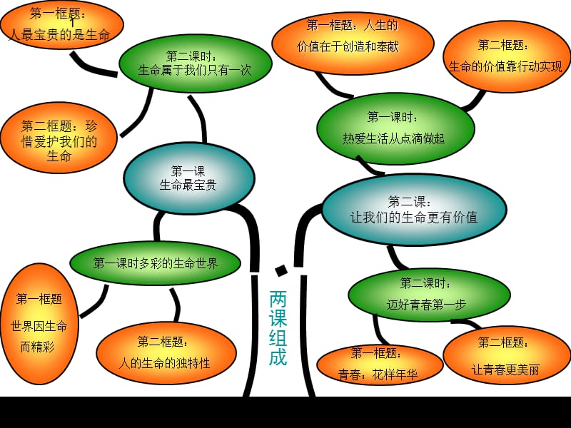 初一思想品德(上)第一单元.ppt_第3页