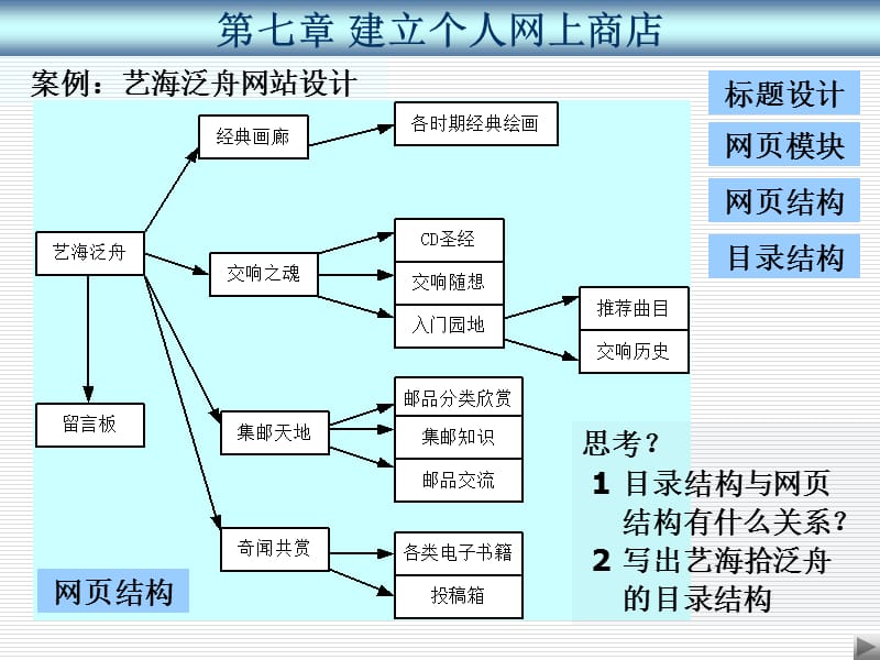 建立个人网上商店.ppt_第1页